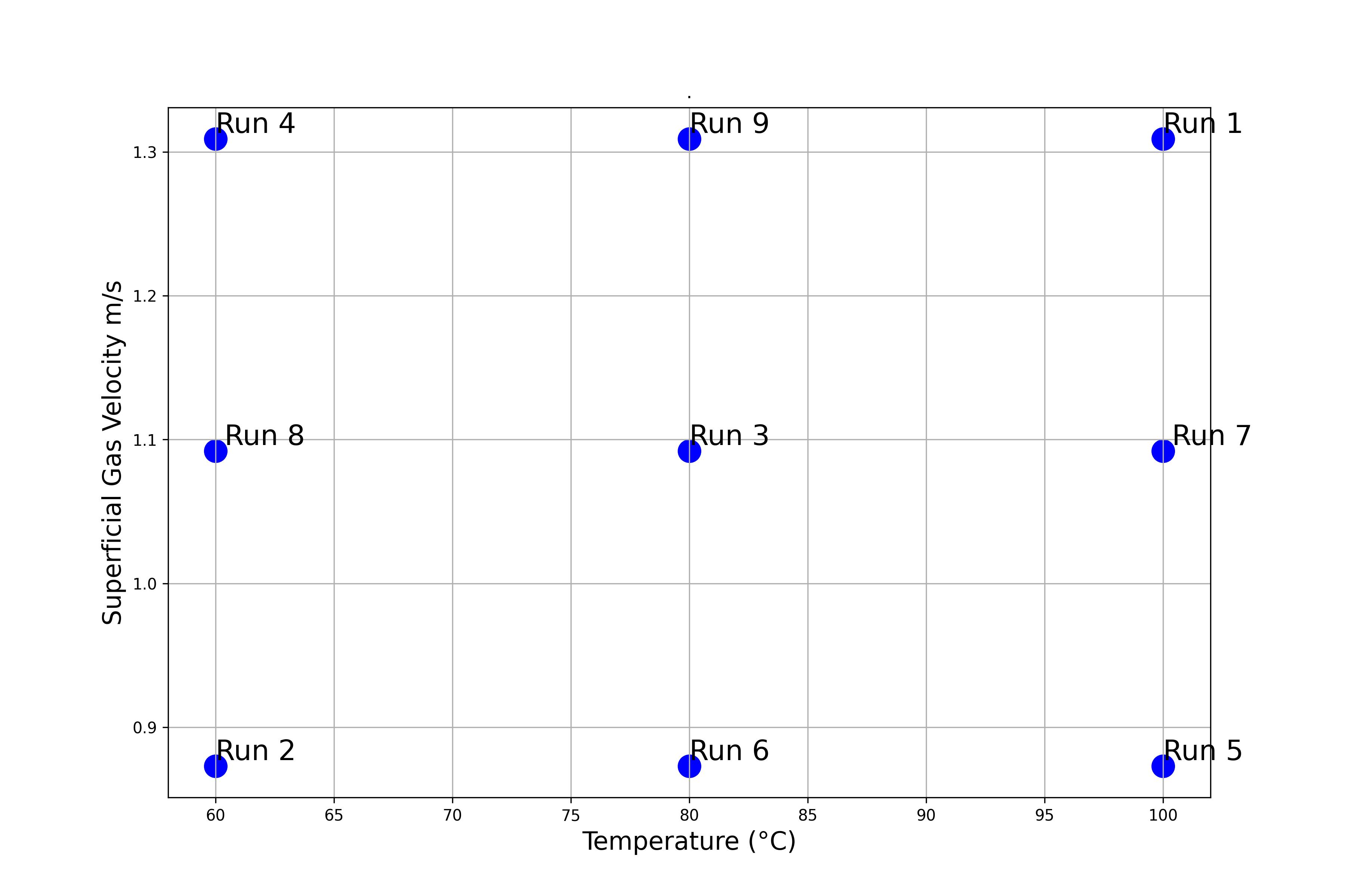 Design of experiments chart of temperature versus air flow