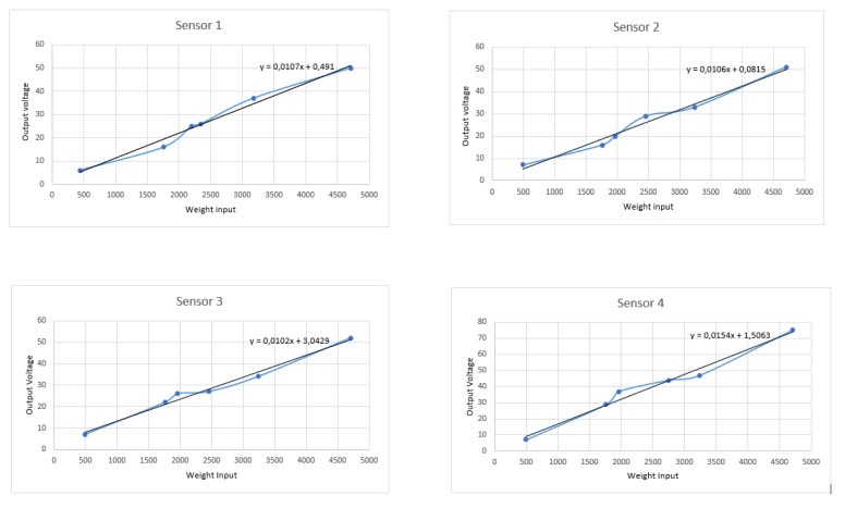 Calibration curves of the four sensors with linear fits
